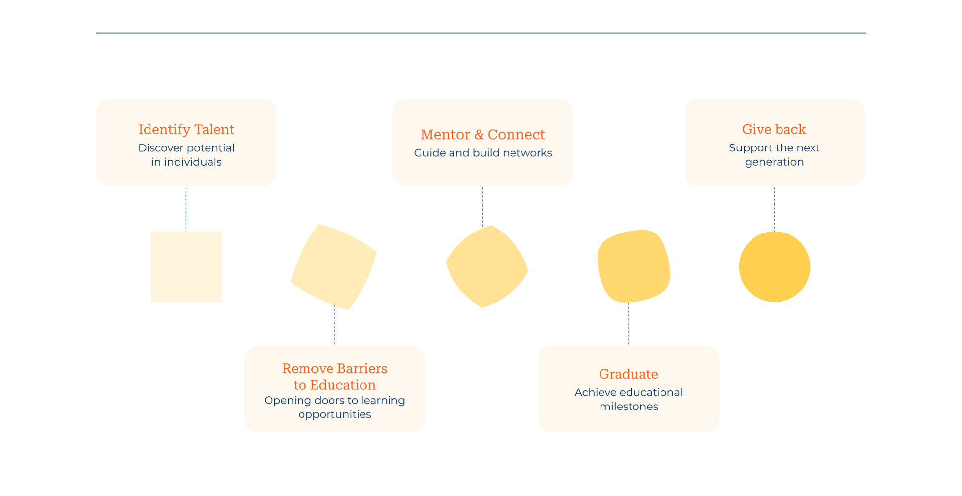 About Us theory of change milestones.