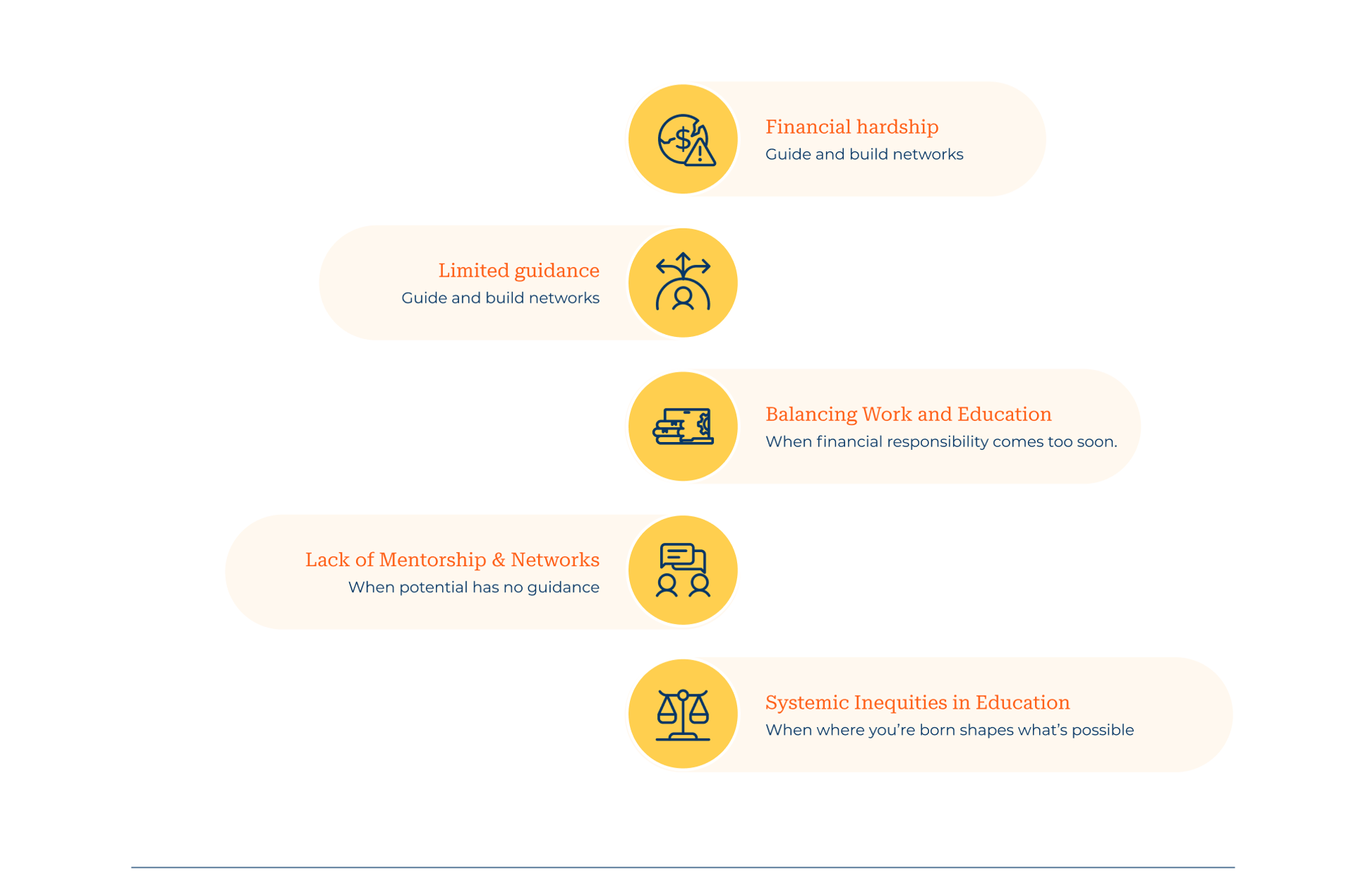 Education barriers illustrated with icon callouts.