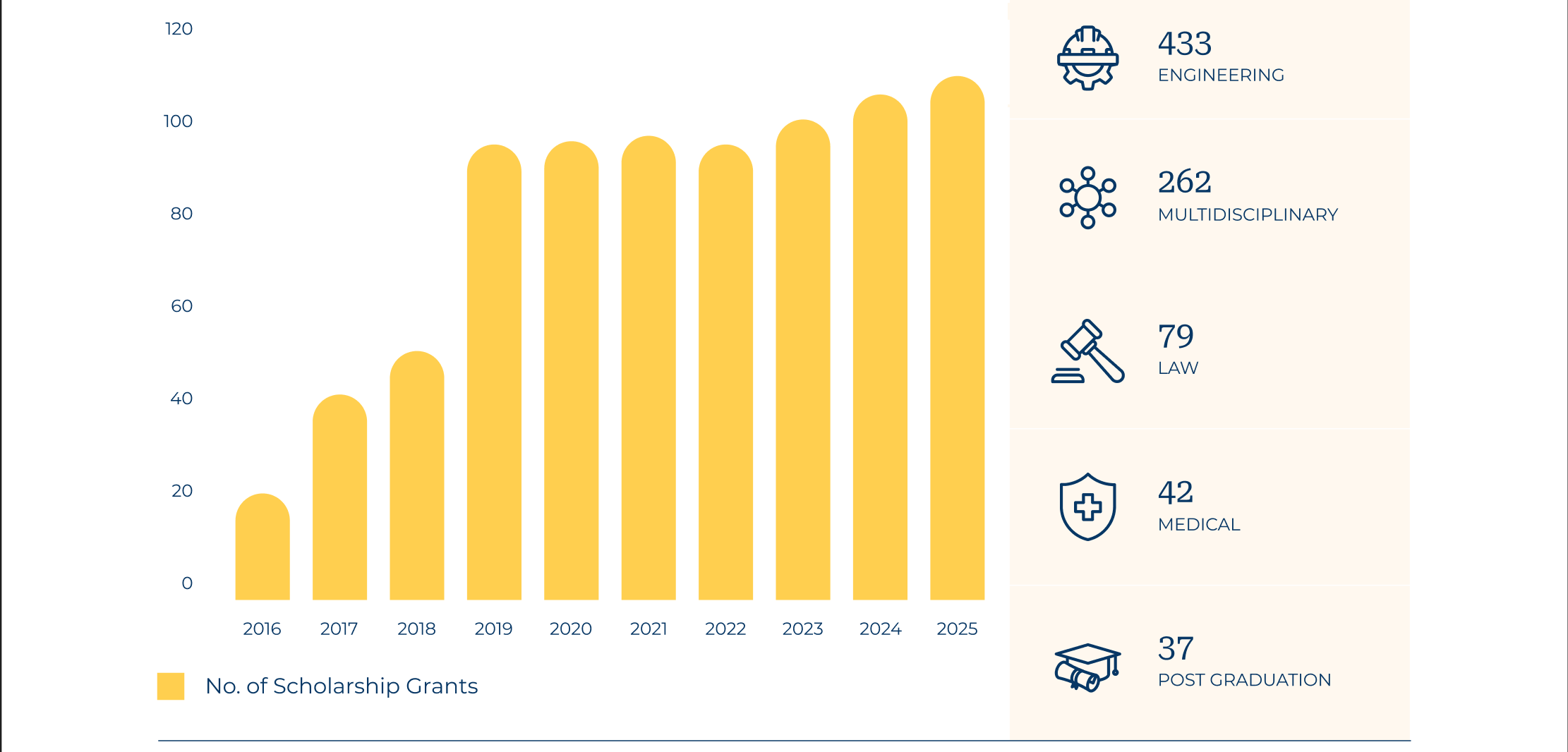Scholarship grants chart and study fields supported.
